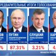 Подведены предварительные итоги выборов Президента России